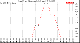 Milwaukee Weather Wind Speed<br>Average<br>(24 Hours)