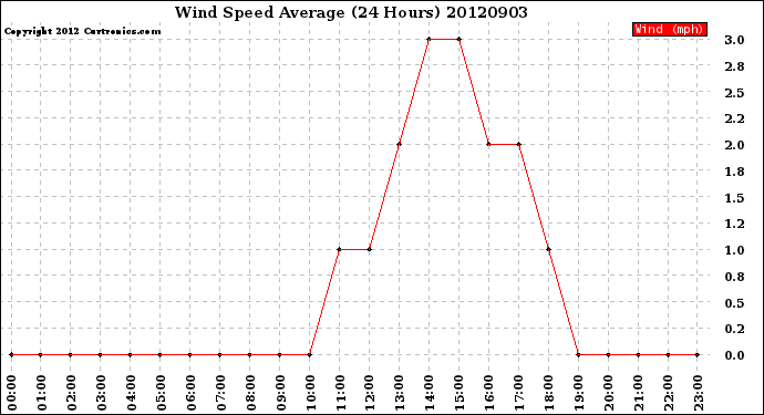 Milwaukee Weather Wind Speed<br>Average<br>(24 Hours)