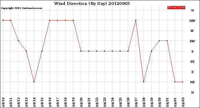 Milwaukee Weather Wind Direction<br>(By Day)