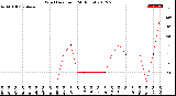 Milwaukee Weather Wind Direction<br>(24 Hours)