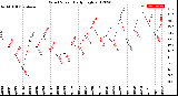 Milwaukee Weather Wind Speed<br>Daily High