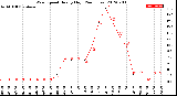 Milwaukee Weather Wind Speed<br>Hourly High<br>(24 Hours)