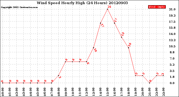 Milwaukee Weather Wind Speed<br>Hourly High<br>(24 Hours)