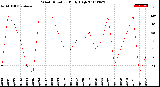 Milwaukee Weather Wind Direction<br>Daily High