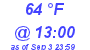 Milwaukee Weather Dewpoint High Low Today