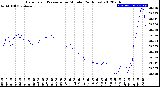 Milwaukee Weather Barometric Pressure<br>per Minute<br>(24 Hours)