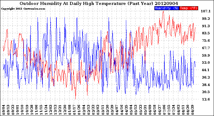 Milwaukee Weather Outdoor Humidity<br>At Daily High<br>Temperature<br>(Past Year)