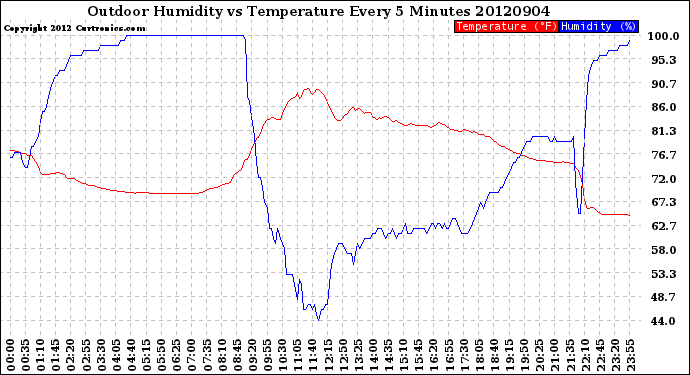 Milwaukee Weather Outdoor Humidity<br>vs Temperature<br>Every 5 Minutes