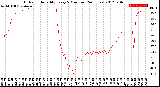 Milwaukee Weather Outdoor Humidity<br>Every 5 Minutes<br>(24 Hours)