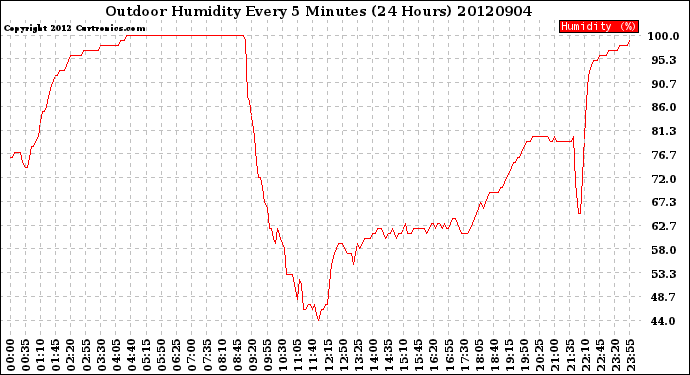 Milwaukee Weather Outdoor Humidity<br>Every 5 Minutes<br>(24 Hours)