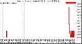 Milwaukee Weather Rain<br>per Minute<br>(Inches)<br>(24 Hours)