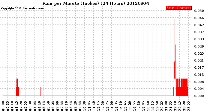 Milwaukee Weather Rain<br>per Minute<br>(Inches)<br>(24 Hours)