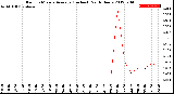 Milwaukee Weather Rain<br>15 Minute Average<br>(Inches)<br>Past 6 Hours