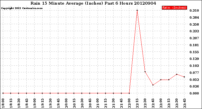 Milwaukee Weather Rain<br>15 Minute Average<br>(Inches)<br>Past 6 Hours