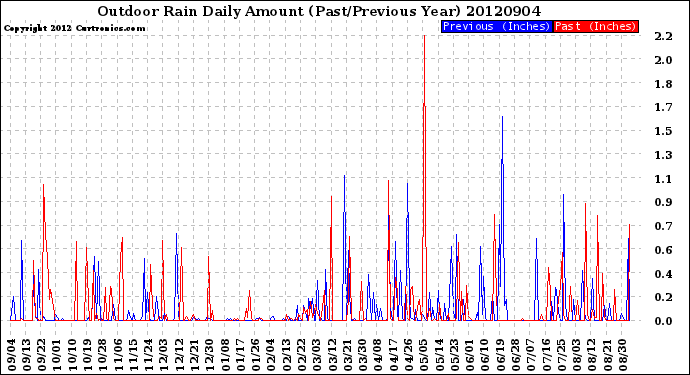 Milwaukee Weather Outdoor Rain<br>Daily Amount<br>(Past/Previous Year)