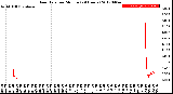 Milwaukee Weather Rain Rate<br>per Minute<br>(24 Hours)