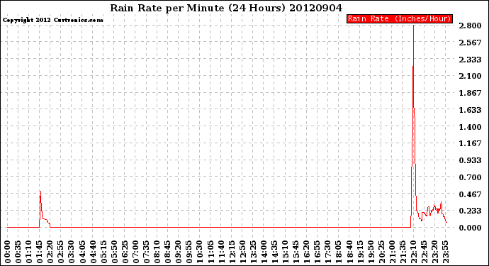 Milwaukee Weather Rain Rate<br>per Minute<br>(24 Hours)