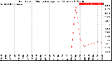 Milwaukee Weather Rain Rate<br>15 Minute Average<br>Past 6 Hours