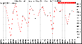 Milwaukee Weather Solar Radiation<br>Avg per Day W/m2/minute