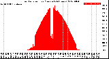 Milwaukee Weather Solar Radiation<br>per Minute<br>(24 Hours)