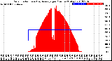 Milwaukee Weather Solar Radiation<br>& Day Average<br>per Minute<br>(Today)