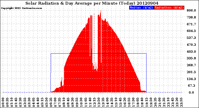 Milwaukee Weather Solar Radiation<br>& Day Average<br>per Minute<br>(Today)