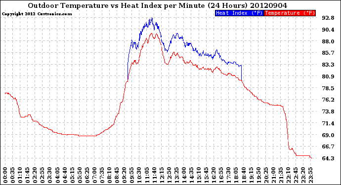 Milwaukee Weather Outdoor Temperature<br>vs Heat Index<br>per Minute<br>(24 Hours)