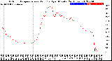 Milwaukee Weather Outdoor Temperature<br>vs Wind Chill<br>per Minute<br>(24 Hours)