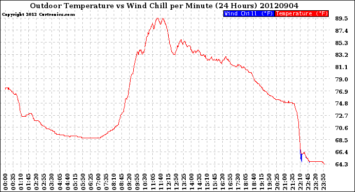 Milwaukee Weather Outdoor Temperature<br>vs Wind Chill<br>per Minute<br>(24 Hours)