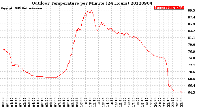 Milwaukee Weather Outdoor Temperature<br>per Minute<br>(24 Hours)