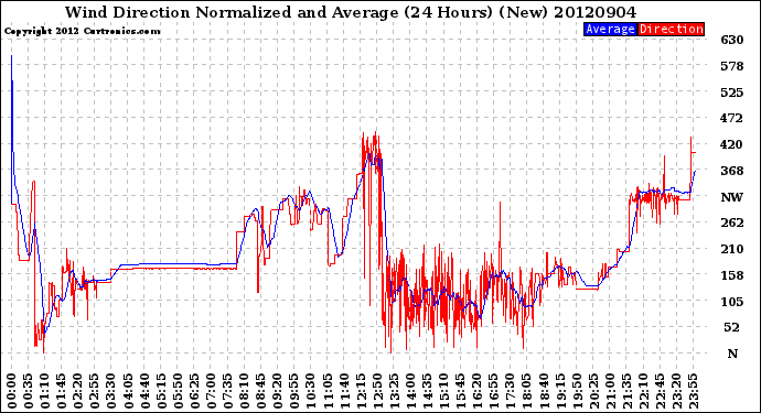 Milwaukee Weather Wind Direction<br>Normalized and Average<br>(24 Hours) (New)