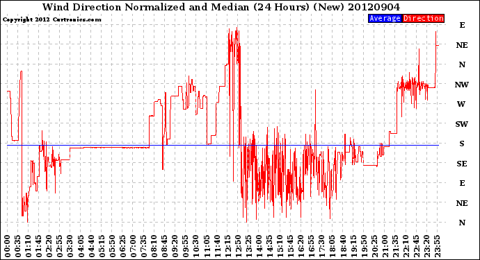 Milwaukee Weather Wind Direction<br>Normalized and Median<br>(24 Hours) (New)