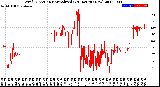 Milwaukee Weather Wind Direction<br>Normalized<br>(24 Hours) (New)