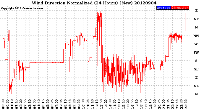 Milwaukee Weather Wind Direction<br>Normalized<br>(24 Hours) (New)