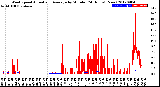 Milwaukee Weather Wind Speed<br>Actual and Average<br>by Minute<br>(24 Hours) (New)