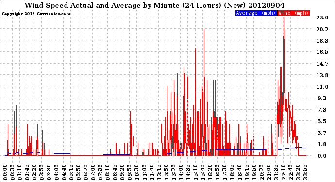 Milwaukee Weather Wind Speed<br>Actual and Average<br>by Minute<br>(24 Hours) (New)