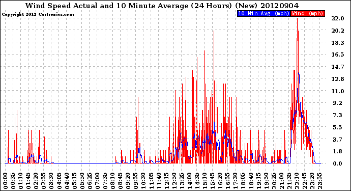 Milwaukee Weather Wind Speed<br>Actual and 10 Minute<br>Average<br>(24 Hours) (New)