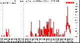 Milwaukee Weather Wind Speed<br>by Minute<br>(24 Hours) (New)