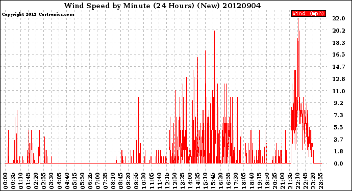 Milwaukee Weather Wind Speed<br>by Minute<br>(24 Hours) (New)