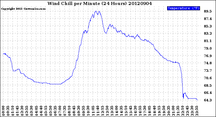 Milwaukee Weather Wind Chill<br>per Minute<br>(24 Hours)