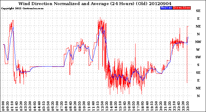 Milwaukee Weather Wind Direction<br>Normalized and Average<br>(24 Hours) (Old)