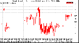 Milwaukee Weather Wind Direction<br>Normalized<br>(24 Hours) (Old)