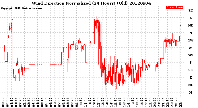 Milwaukee Weather Wind Direction<br>Normalized<br>(24 Hours) (Old)