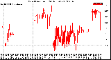 Milwaukee Weather Wind Direction<br>(24 Hours)