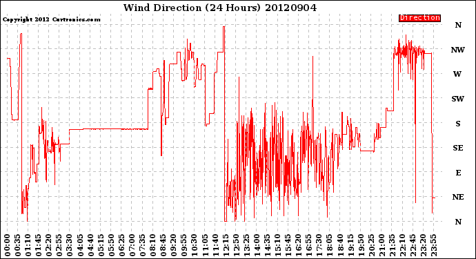 Milwaukee Weather Wind Direction<br>(24 Hours)