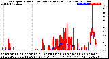 Milwaukee Weather Wind Speed<br>Actual and Median<br>by Minute<br>(24 Hours) (Old)