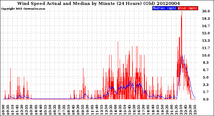 Milwaukee Weather Wind Speed<br>Actual and Median<br>by Minute<br>(24 Hours) (Old)