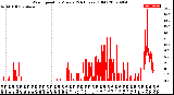 Milwaukee Weather Wind Speed<br>by Minute<br>(24 Hours) (Old)