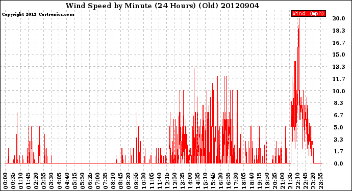 Milwaukee Weather Wind Speed<br>by Minute<br>(24 Hours) (Old)