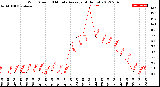 Milwaukee Weather Wind Speed<br>10 Minute Average<br>(4 Hours)